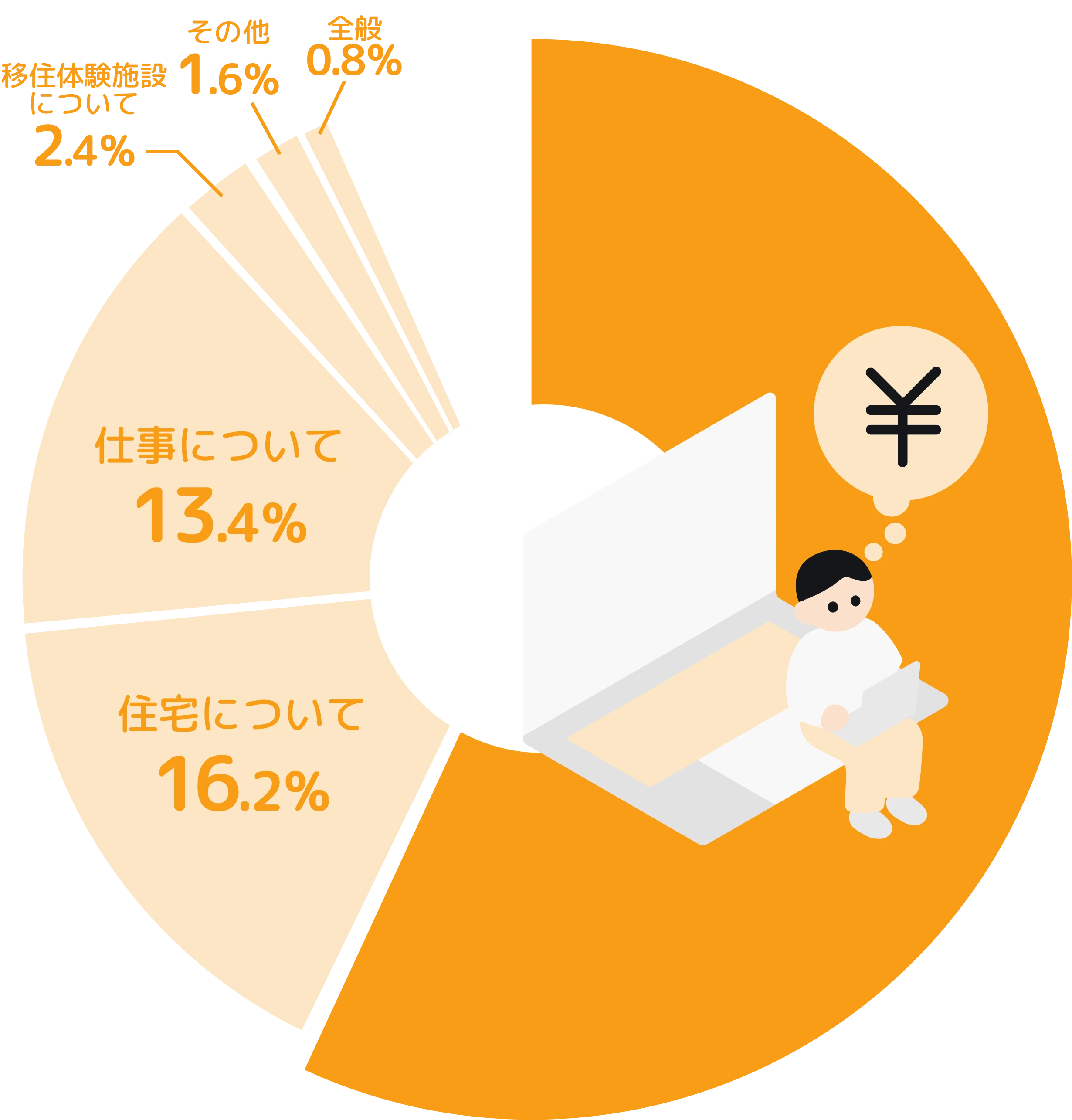 お問合せ内容の割合