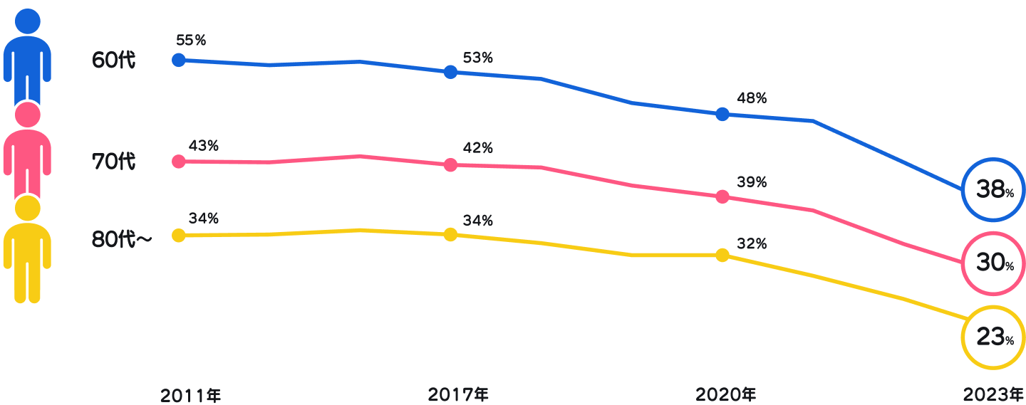 後継者不在率の推移を表したグラフ